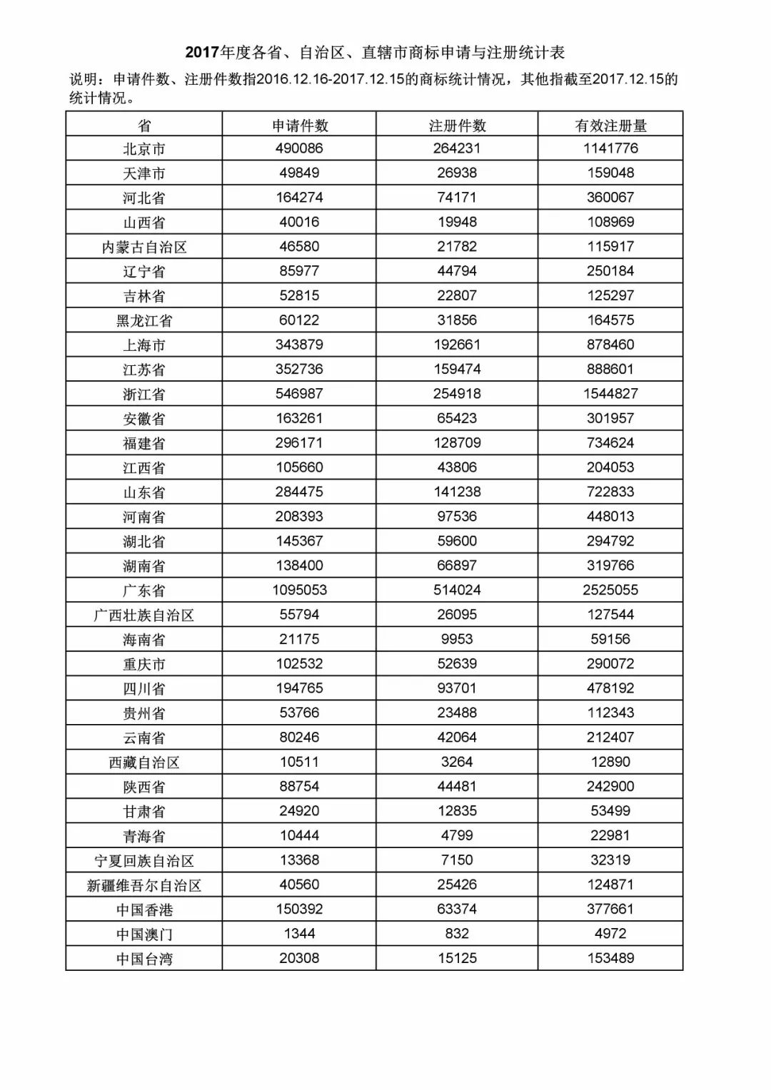 2017年度商標(biāo)申請(qǐng)量這五個(gè)省市最多?。ǜ礁魇∈薪y(tǒng)計(jì)詳表）