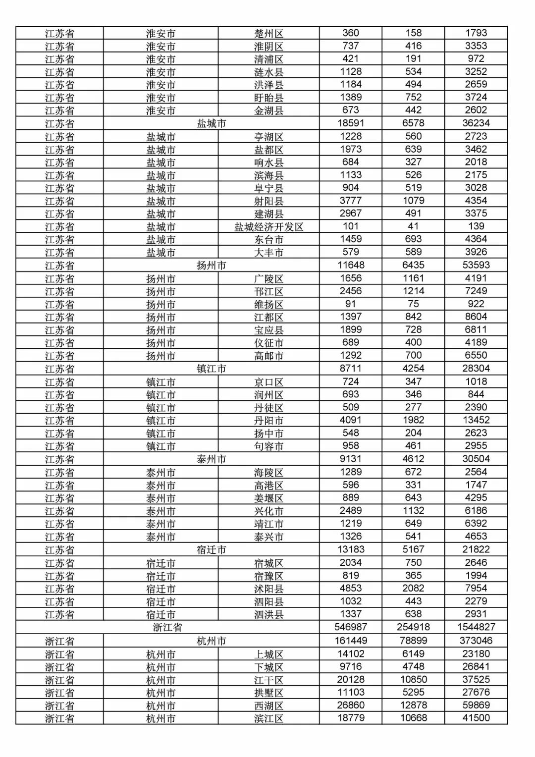 2017年度商標(biāo)申請(qǐng)量這五個(gè)省市最多?。ǜ礁魇∈薪y(tǒng)計(jì)詳表）