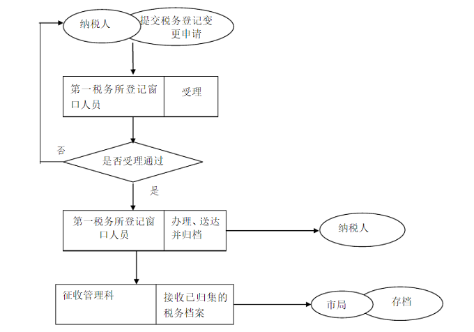 變更稅務(wù)登記業(yè)務(wù)流程