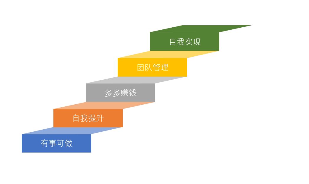 員工的5個等級.png