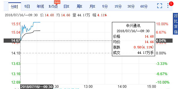 解禁恢復生產，今日中興開盤AH股上漲約5%