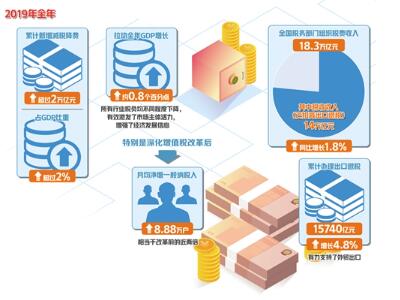 2020年將鞏固拓展減稅降費成果