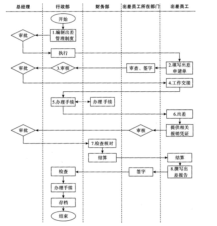 出差管理流程圖.png
