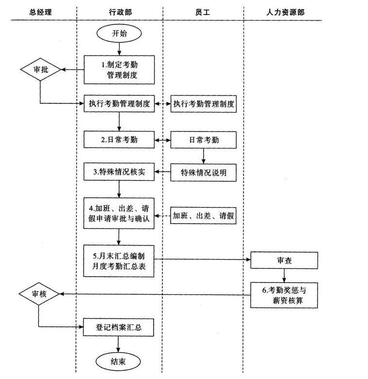 員工考勤管理流程圖.png